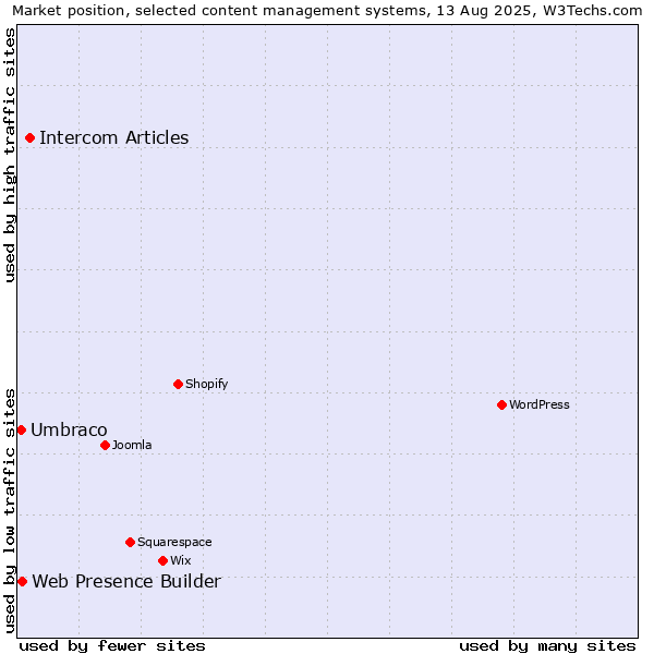 Market position of Intercom Articles vs. Web Presence Builder vs. Umbraco