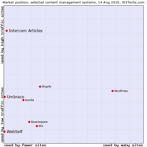 Market position of Intercom Articles vs. Umbraco vs. WebSelf