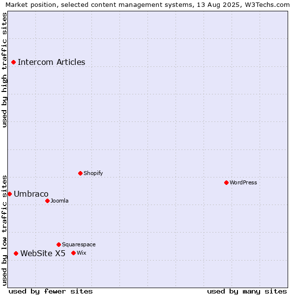 Market position of WebSite X5 vs. Intercom Articles vs. Umbraco