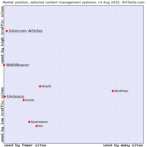 Market position of Intercom Articles vs. Umbraco vs. WebWeaver