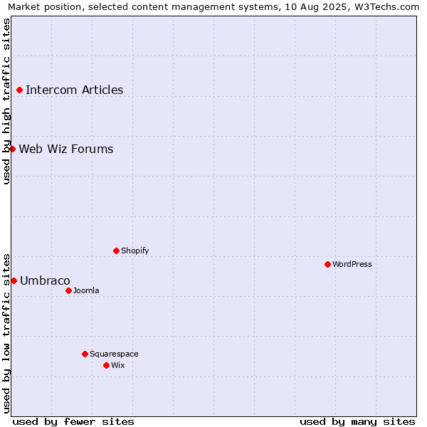 Market position of Intercom Articles vs. Umbraco vs. Web Wiz Forums