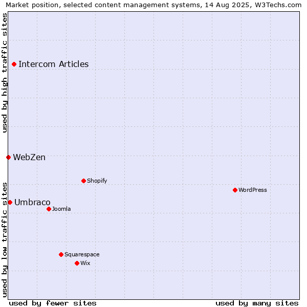 Market position of Intercom Articles vs. Umbraco vs. WebZen