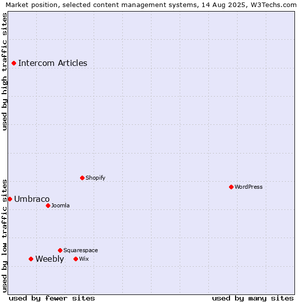 Market position of Weebly vs. Intercom Articles vs. Umbraco