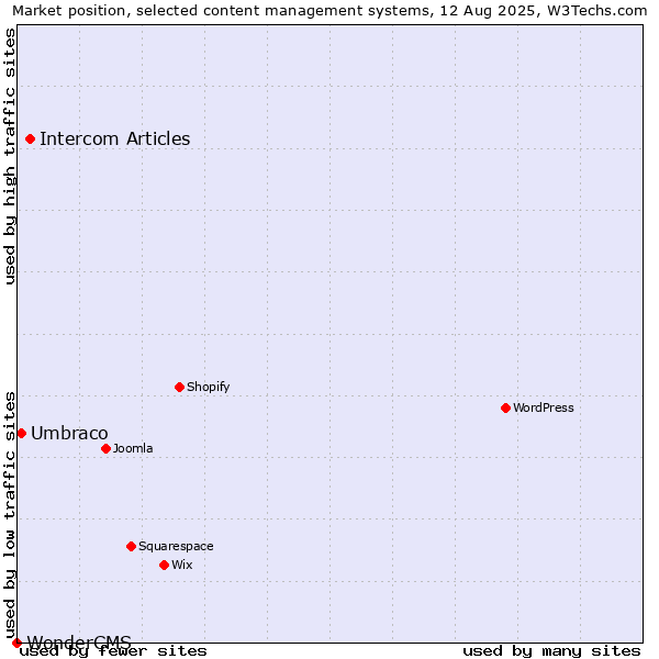 Market position of Intercom Articles vs. Umbraco vs. WonderCMS