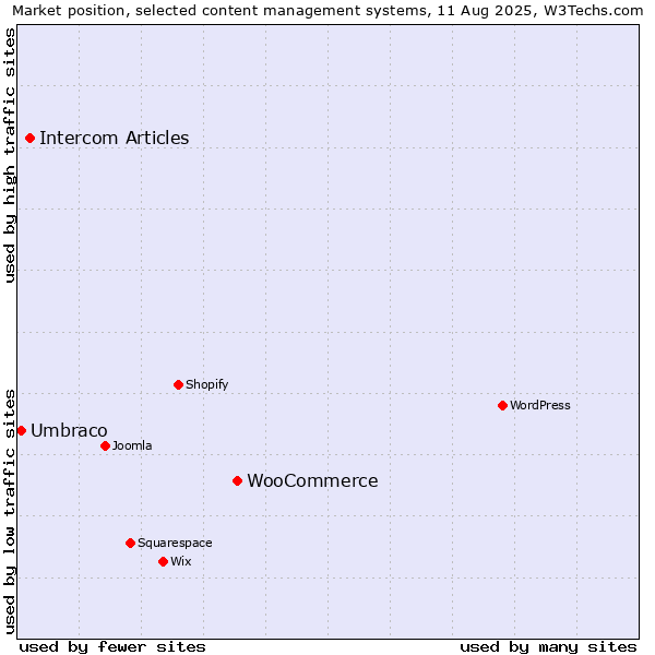 Market position of WooCommerce vs. Intercom Articles vs. Umbraco