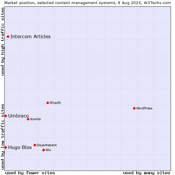 Market position of Intercom Articles vs. Umbraco vs. Hugo Blox