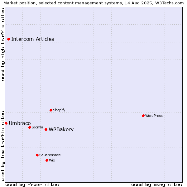 Market position of WPBakery vs. Intercom Articles vs. Umbraco