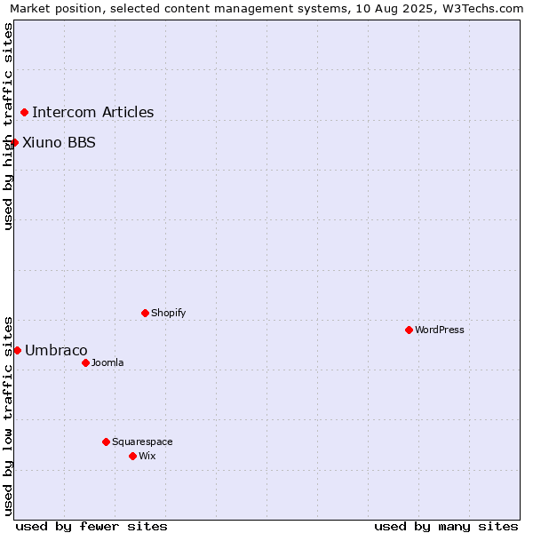Market position of Intercom Articles vs. Umbraco vs. Xiuno BBS