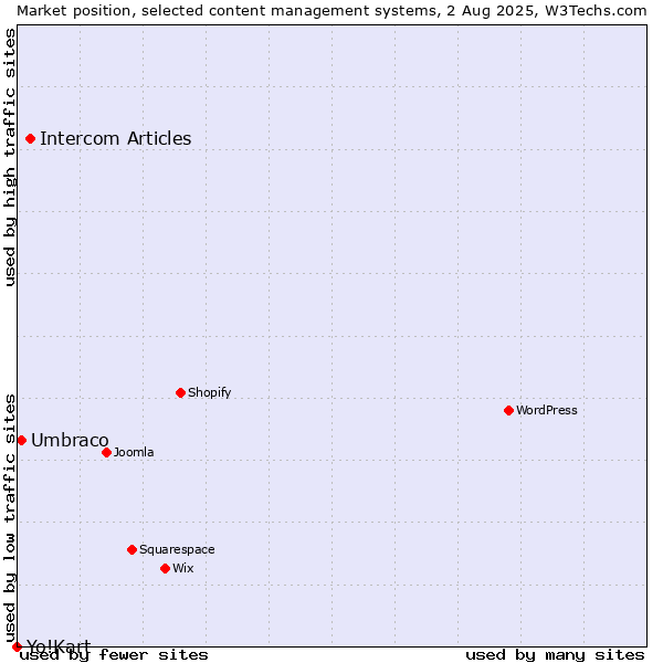 Market position of Intercom Articles vs. Umbraco vs. Yo!Kart