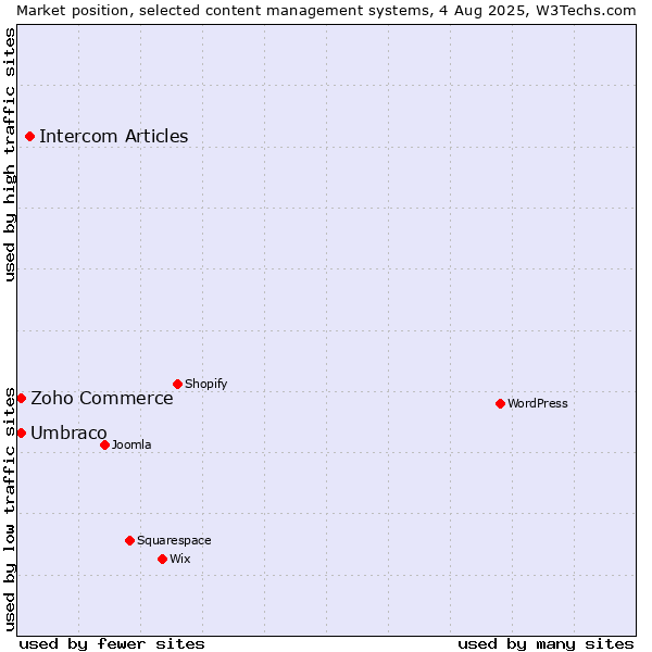 Market position of Intercom Articles vs. Umbraco vs. Zoho Commerce