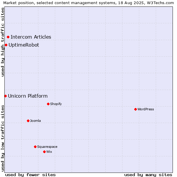 Market position of Intercom Articles vs. UptimeRobot vs. Unicorn Platform