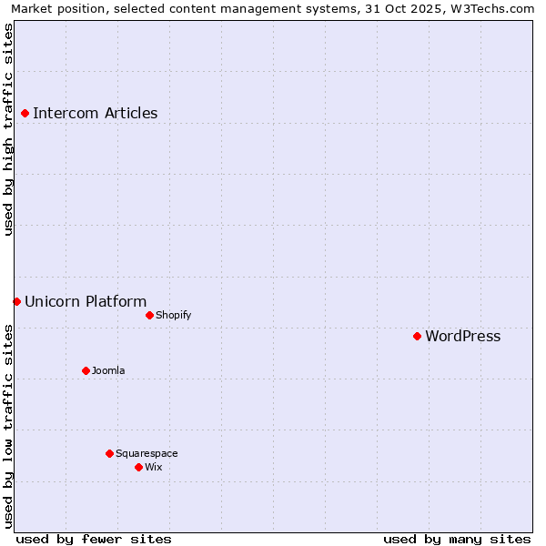 Market position of WordPress vs. Intercom Articles vs. Unicorn Platform