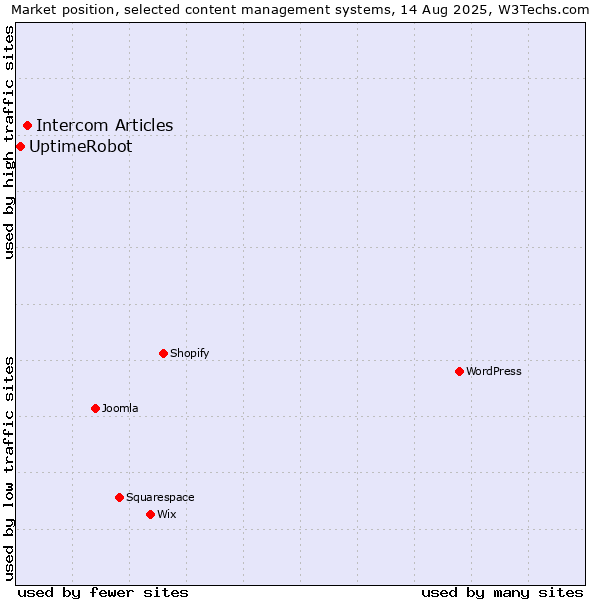 Market position of Intercom Articles vs. UptimeRobot