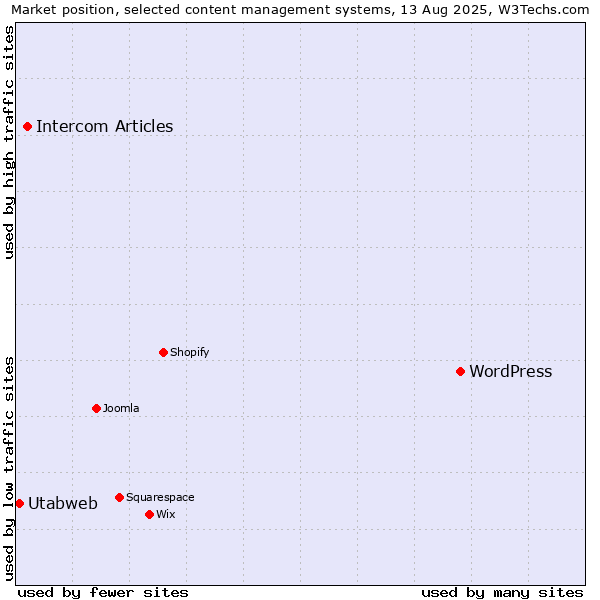 Market position of WordPress vs. Intercom Articles vs. Utabweb