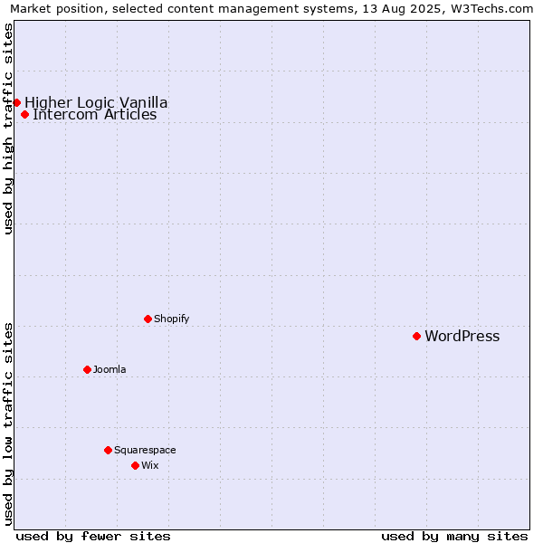 Market position of WordPress vs. Intercom Articles vs. Higher Logic Vanilla