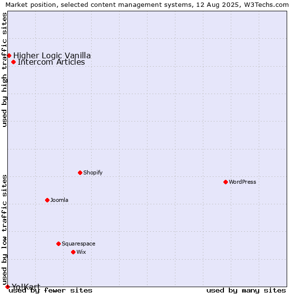 Market position of Intercom Articles vs. Higher Logic Vanilla vs. Yo!Kart