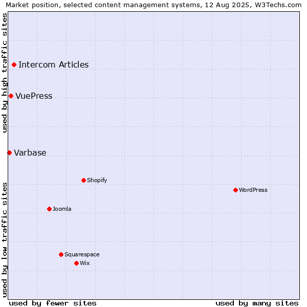 Market position of Intercom Articles vs. VuePress vs. Varbase