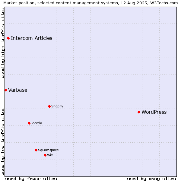 Market position of WordPress vs. Intercom Articles vs. Varbase