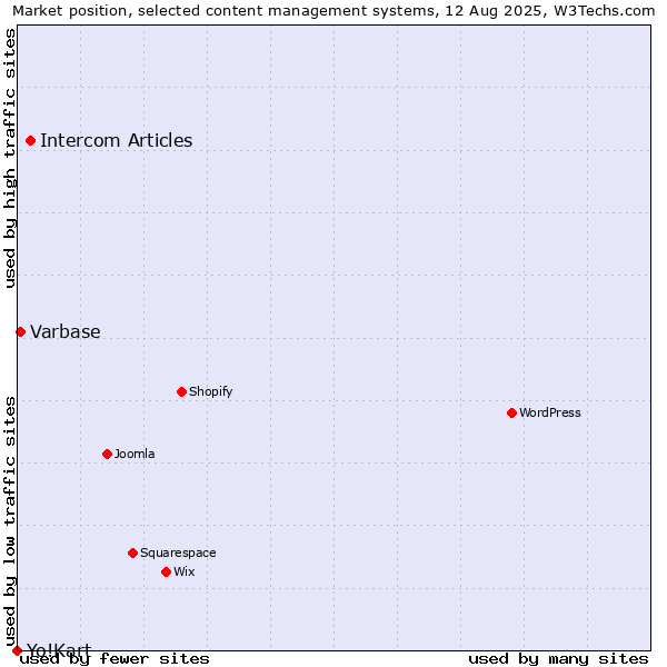 Market position of Intercom Articles vs. Varbase vs. Yo!Kart