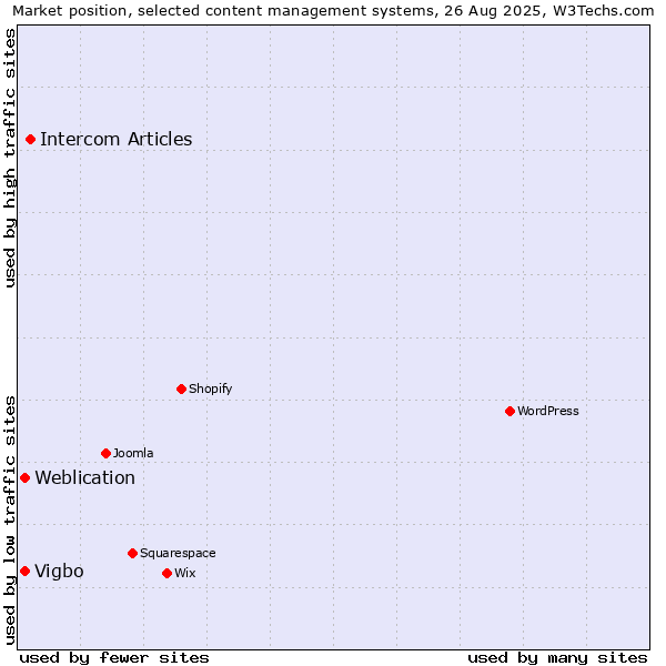 Market position of Intercom Articles vs. Weblication vs. Vigbo
