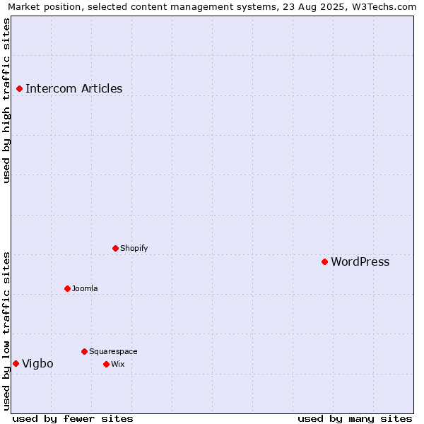 Market position of WordPress vs. Intercom Articles vs. Vigbo