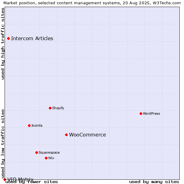 Market position of WooCommerce vs. Intercom Articles vs. VIO.Matrix