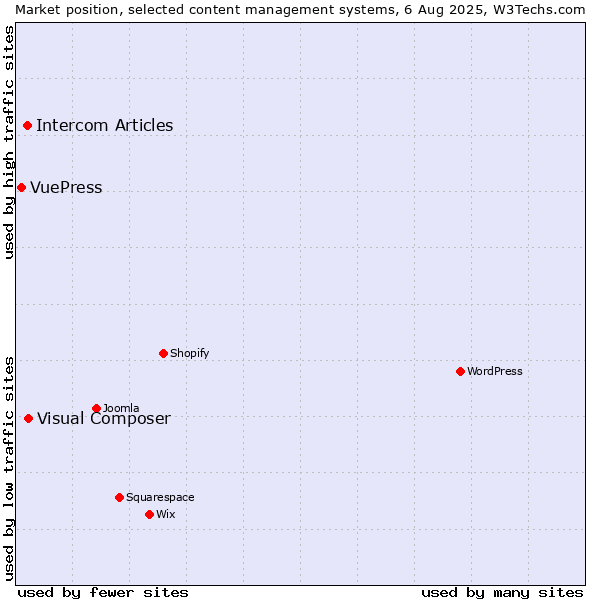 Market position of Visual Composer vs. Intercom Articles vs. VuePress