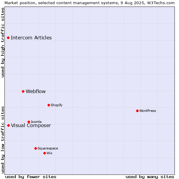 Market position of Webflow vs. Visual Composer vs. Intercom Articles
