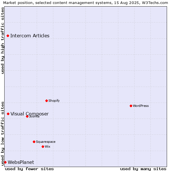 Market position of Visual Composer vs. Intercom Articles vs. WebsPlanet