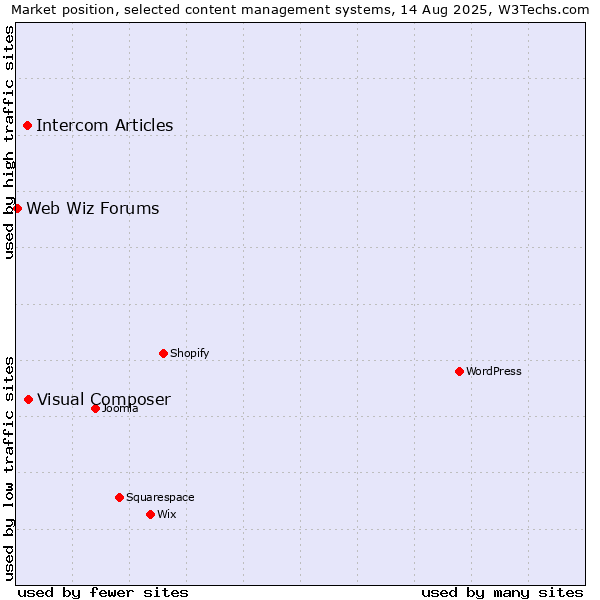 Market position of Visual Composer vs. Intercom Articles vs. Web Wiz Forums