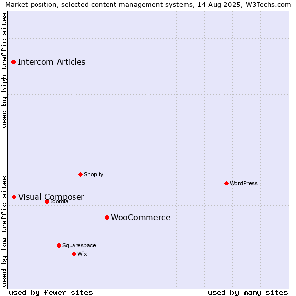 Market position of WooCommerce vs. Visual Composer vs. Intercom Articles