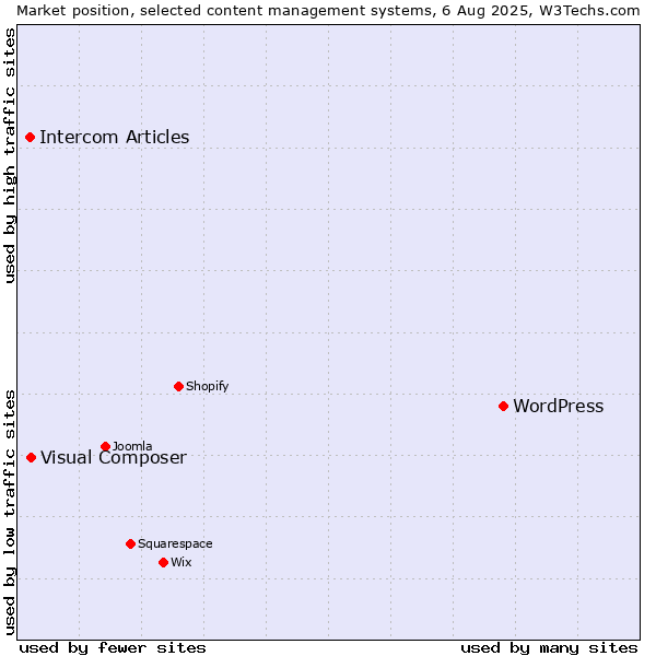 Market position of WordPress vs. Visual Composer vs. Intercom Articles