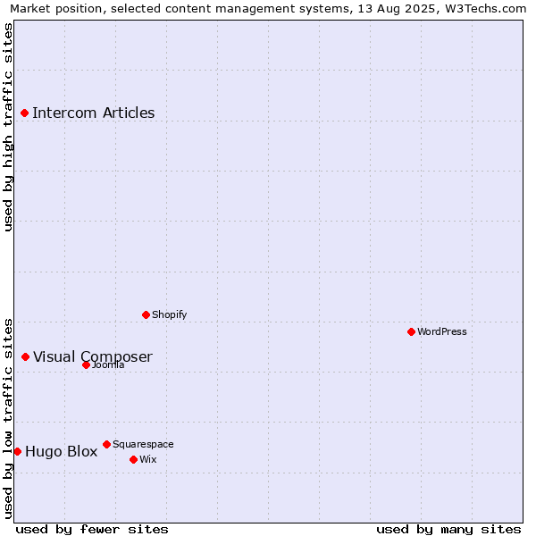 Market position of Visual Composer vs. Intercom Articles vs. Hugo Blox