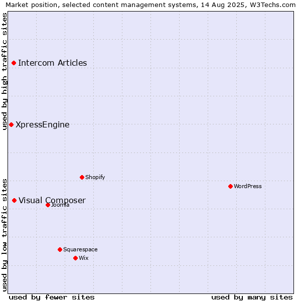 Market position of Visual Composer vs. Intercom Articles vs. XpressEngine