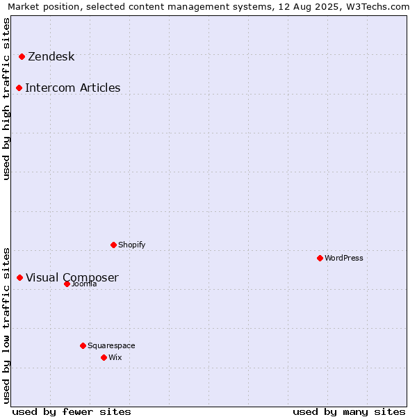 Market position of Zendesk vs. Visual Composer vs. Intercom Articles