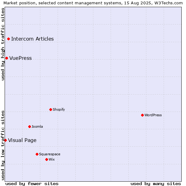 Market position of Intercom Articles vs. VuePress vs. Visual Page