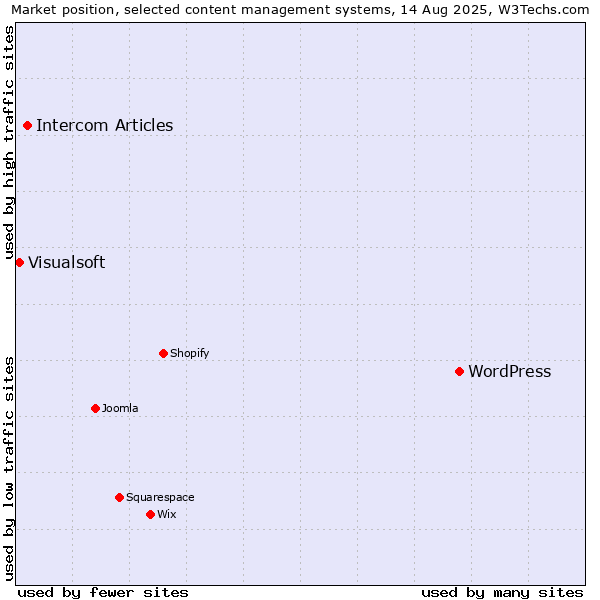 Market position of WordPress vs. Intercom Articles vs. Visualsoft