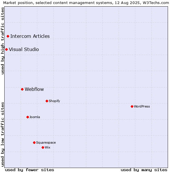 Market position of Webflow vs. Intercom Articles vs. Visual Studio