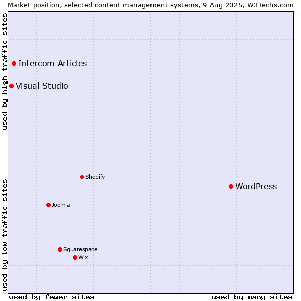 Market position of WordPress vs. Intercom Articles vs. Visual Studio