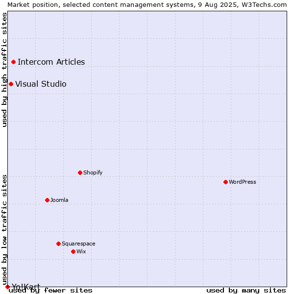 Market position of Intercom Articles vs. Visual Studio vs. Yo!Kart