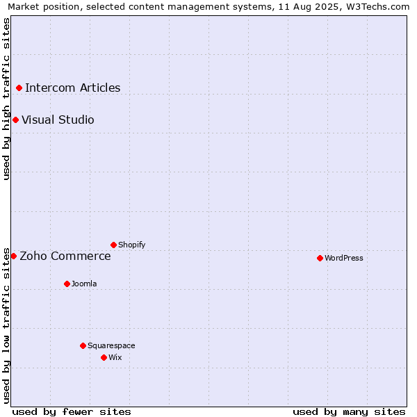 Market position of Intercom Articles vs. Visual Studio vs. Zoho Commerce
