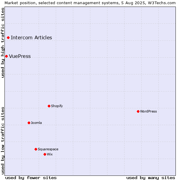 Market position of Intercom Articles vs. VuePress