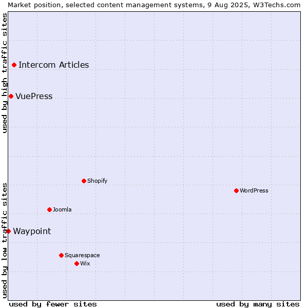 Market position of Intercom Articles vs. VuePress vs. Waypoint