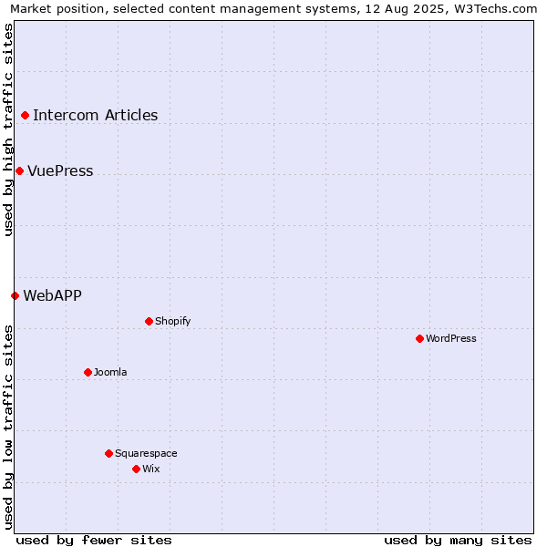 Market position of Intercom Articles vs. VuePress vs. WebAPP