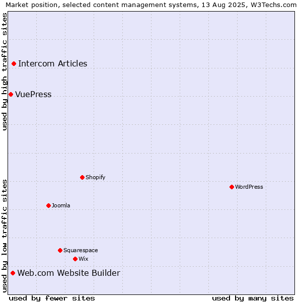 Market position of Intercom Articles vs. Web.com Website Builder vs. VuePress