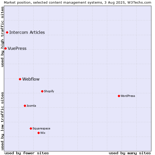 Market position of Webflow vs. Intercom Articles vs. VuePress