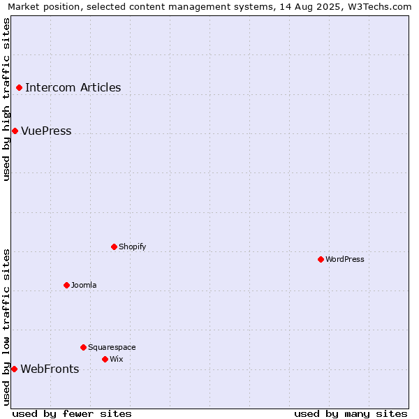 Market position of Intercom Articles vs. VuePress vs. WebFronts