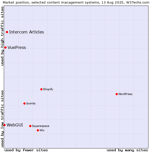 Market position of Intercom Articles vs. VuePress vs. WebGUI