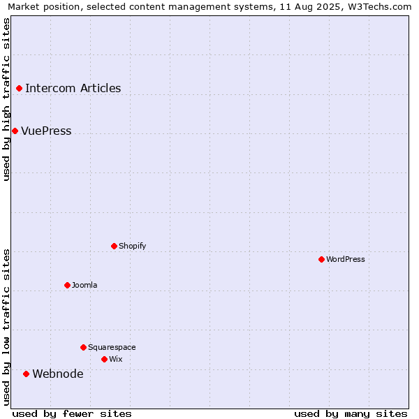 Market position of Webnode vs. Intercom Articles vs. VuePress
