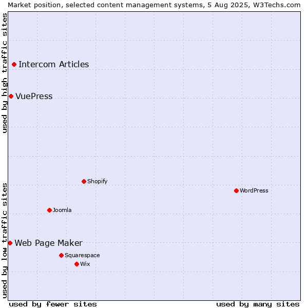 Market position of Intercom Articles vs. VuePress vs. Web Page Maker
